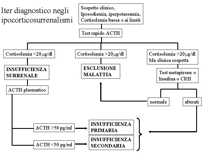 Iter diagnostico negli ipocorticosurrenalismi Sospetto clinico, Iposodiemia, iperpotassemia, Cortisolemia bassa o ai limiti Test