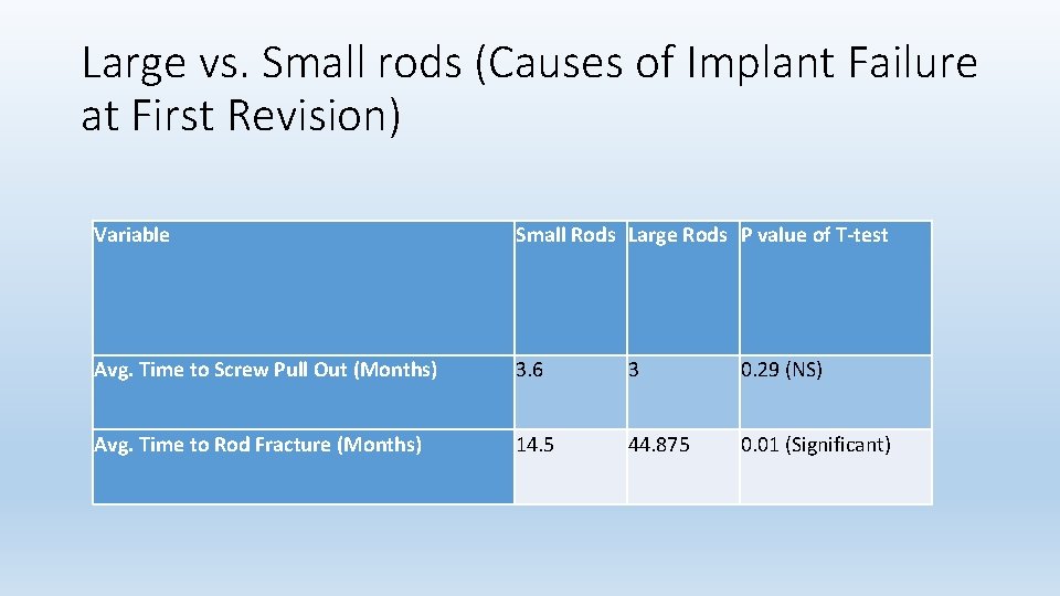 Large vs. Small rods (Causes of Implant Failure at First Revision) Variable Small Rods