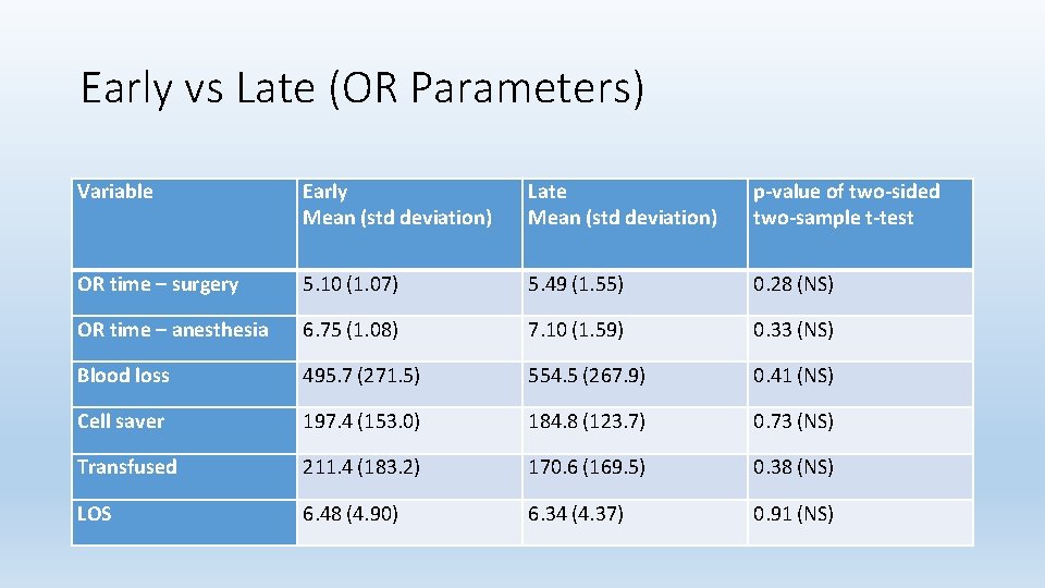 Early vs Late (OR Parameters) Variable Early Mean (std deviation) Late Mean (std deviation)