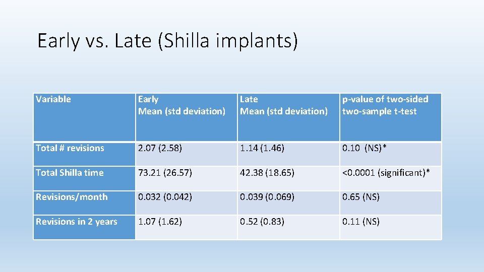 Early vs. Late (Shilla implants) Variable Early Mean (std deviation) Late Mean (std deviation)