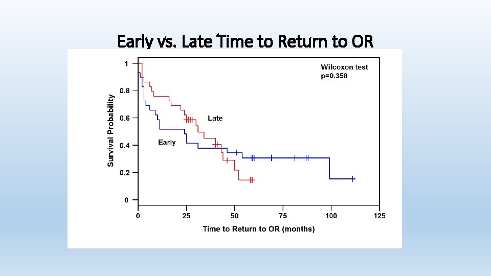 Early vs. Late Time to Return to OR 