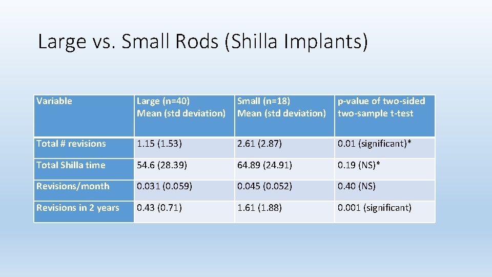 Large vs. Small Rods (Shilla Implants) Variable Large (n=40) Mean (std deviation) Small (n=18)