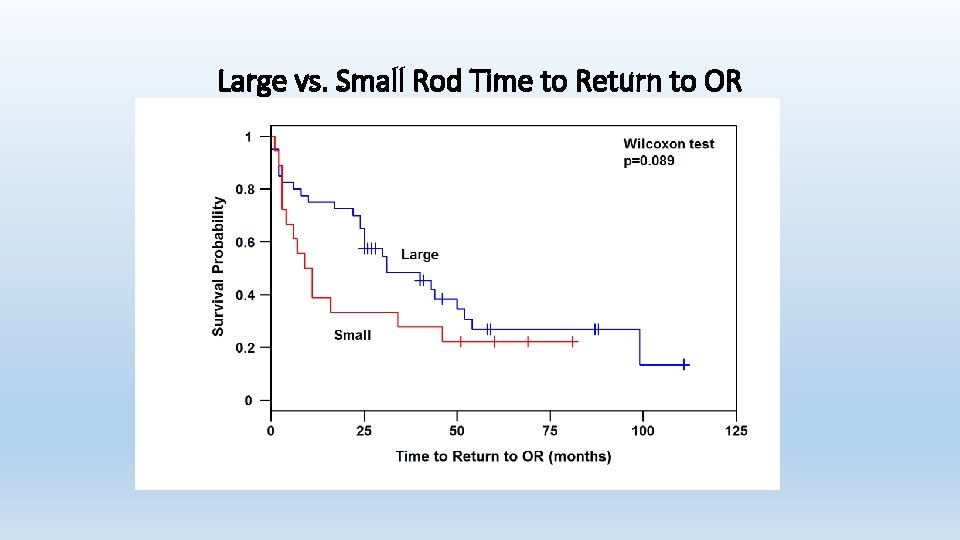 Large vs. Small Rod Time to Return to OR 