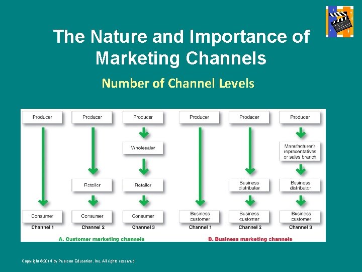 The Nature and Importance of Marketing Channels Number of Channel Levels Copyright © 2014