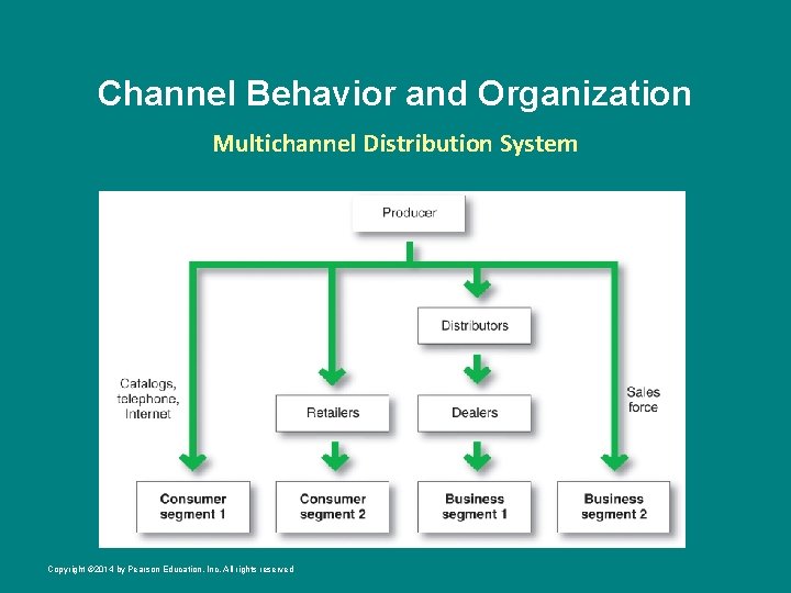 Channel Behavior and Organization Multichannel Distribution System Copyright © 2014 by Pearson Education, Inc.