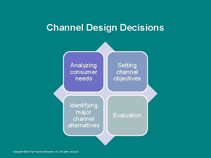 Channel Design Decisions Analyzing consumer needs Setting channel objectives Identifying major channel alternatives Evaluation