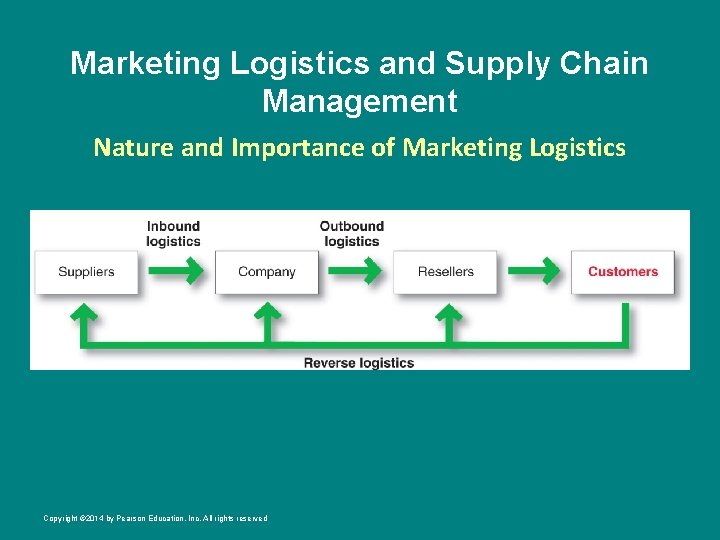 Marketing Logistics and Supply Chain Management Nature and Importance of Marketing Logistics Copyright ©