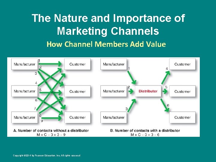 The Nature and Importance of Marketing Channels How Channel Members Add Value Copyright ©