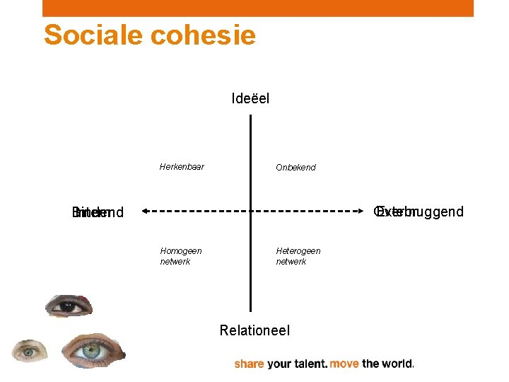 Sociale cohesie Ideëel Herkenbaar Onbekend Extern Overbruggend Bindend Intern Homogeen netwerk Heterogeen netwerk Relationeel