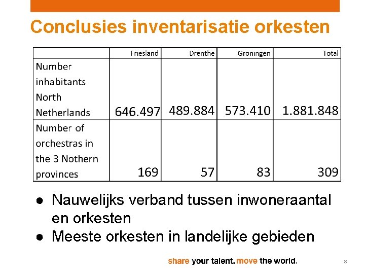 Conclusies inventarisatie orkesten ● Nauwelijks verband tussen inwoneraantal en orkesten ● Meeste orkesten in