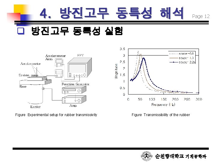 4. 방진고무 동특성 해석 Page 12 q 방진고무 동특성 실험 Figure Experimental setup for