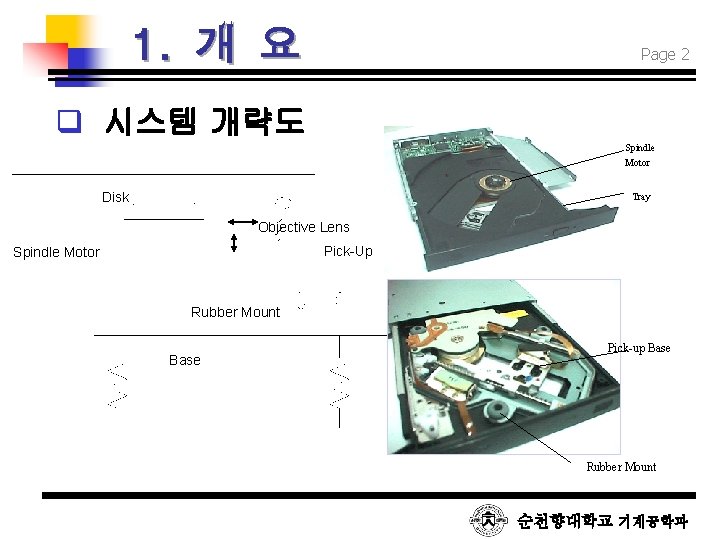 1. 개 요 Page 2 q 시스템 개략도 Spindle Motor Disk Tray Objective Lens