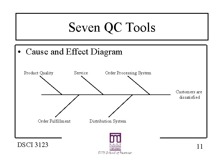 Seven QC Tools • Cause and Effect Diagram Product Quality Service Order Processing System