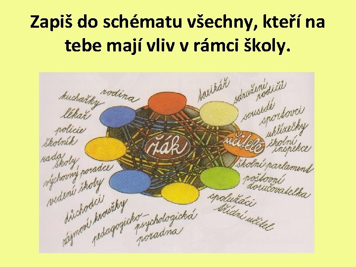 Zapiš do schématu všechny, kteří na tebe mají vliv v rámci školy. 
