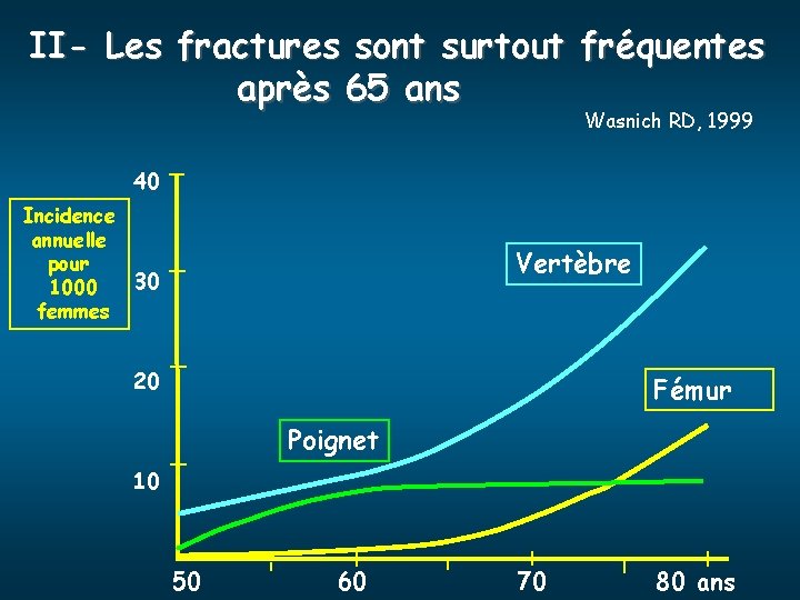 II- Les fractures sont surtout fréquentes après 65 ans Wasnich RD, 1999 40 Incidence