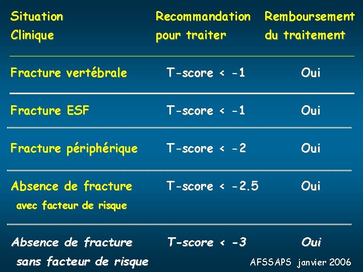 Situation Recommandation Remboursement Clinique pour traiter du traitement Fracture vertébrale T-score < -1 Oui