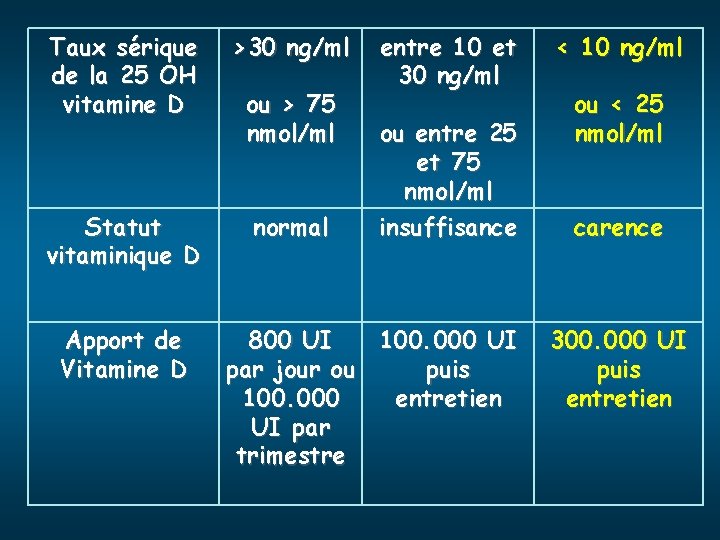 Taux sérique de la 25 OH vitamine D >30 ng/ml Statut vitaminique D normal