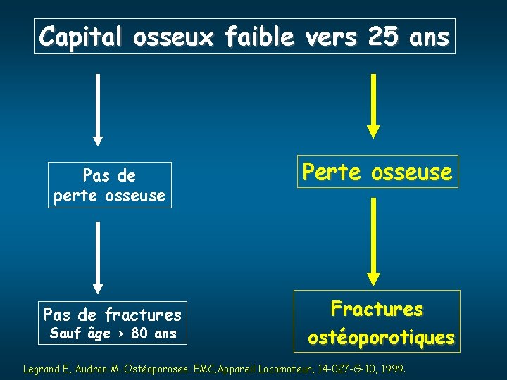 Capital osseux faible vers 25 ans Pas de perte osseuse Pas de fractures Fractures