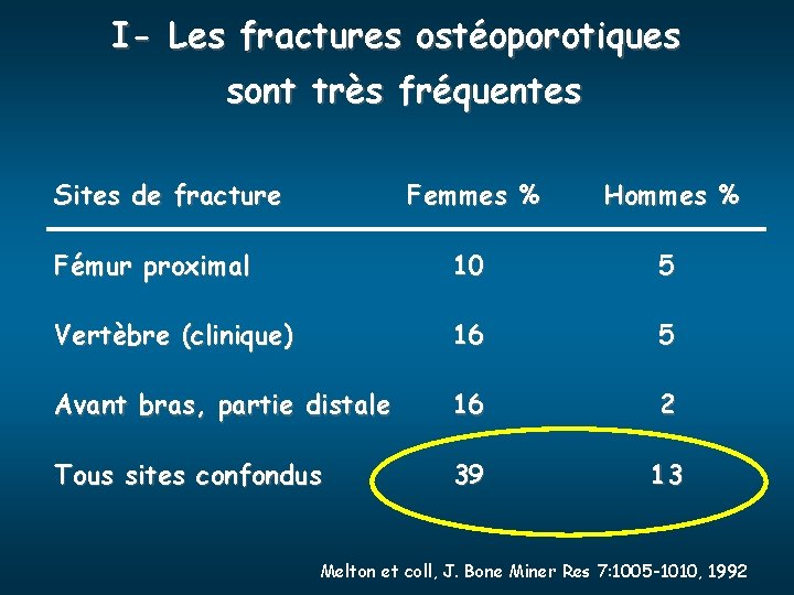 I- Les fractures ostéoporotiques sont très fréquentes Sites de fracture Femmes % Hommes %