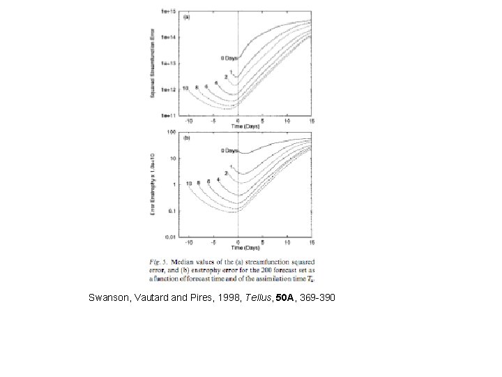 Swanson, Vautard and Pires, 1998, Tellus, 50 A, 369 -390 