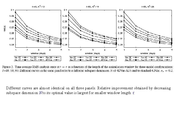 Different curves are almost identical on all three panels. Relative improvement obtained by decreasing