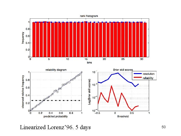 aaaaa Linearized Lorenz’ 96. 5 days 50 