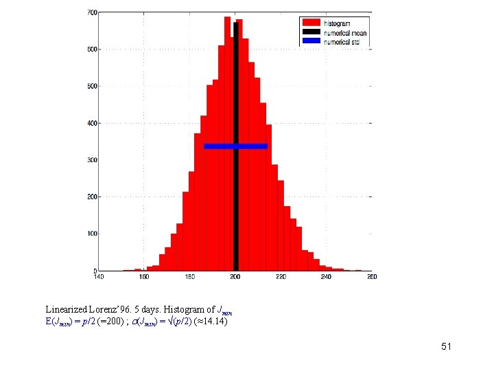 Linearized Lorenz’ 96. 5 days. Histogram of Jmin E(Jmin) = p/2 (=200) ; (Jmin)