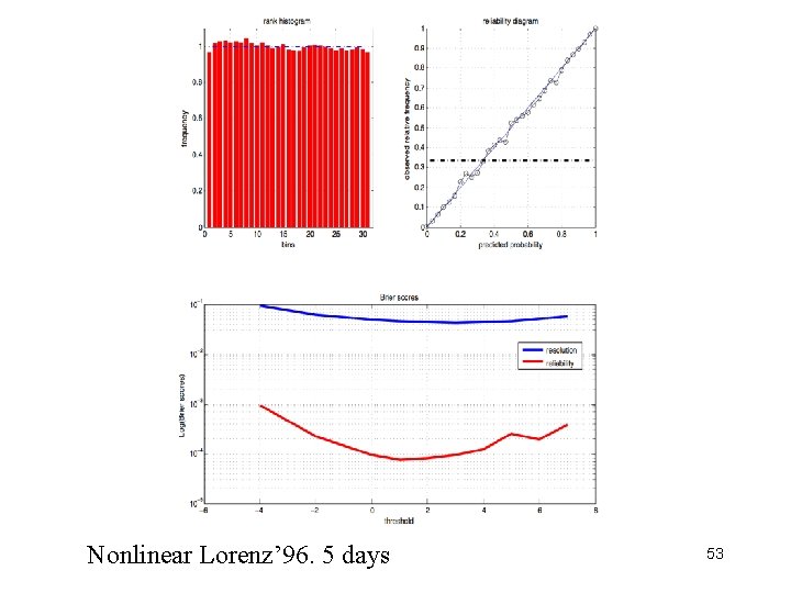 Nonlinear Lorenz’ 96. 5 days 53 