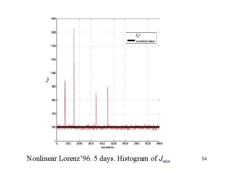 Nonlinear Lorenz’ 96. 5 days. Histogram of Jmin 54 