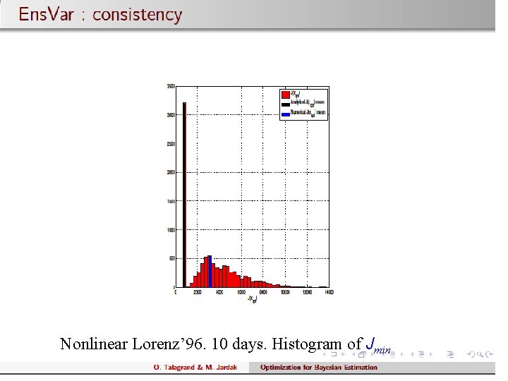Nonlinear Lorenz’ 96. 10 days. Histogram of Jmin 56 