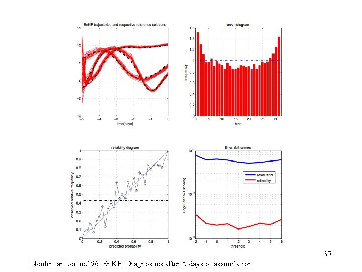 65 Nonlinear Lorenz’ 96. En. KF. Diagnostics after 5 days of assimilation 