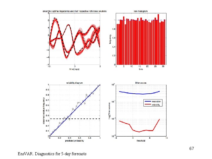 67 Ens. VAR. Diagnostics for 5 -day forecasts 