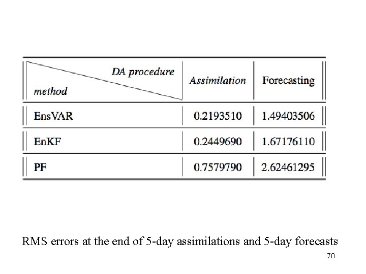 RMS errors at the end of 5 -day assimilations and 5 -day forecasts 70