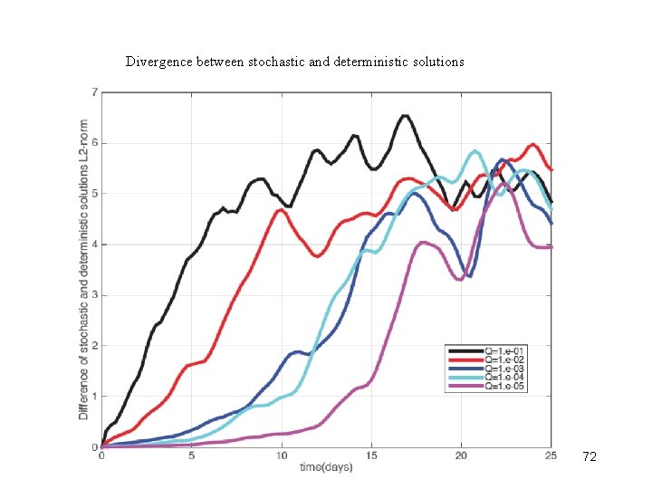 Divergence between stochastic and deterministic solutions 72 