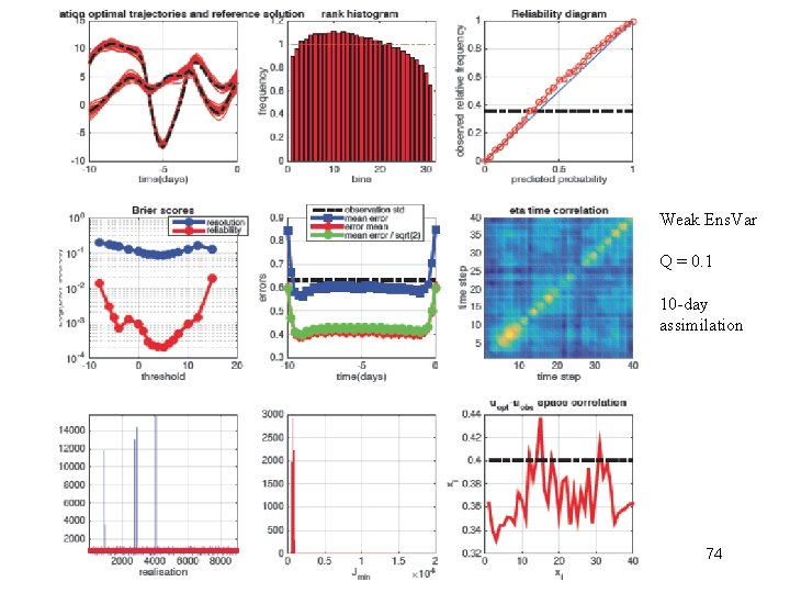 Weak Ens. Var Q = 0. 1 10 -day assimilation 74 