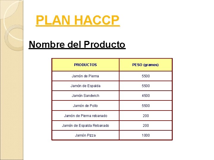 PLAN HACCP Nombre del Producto PRODUCTOS PESO (gramos) Jamón de Pierna 5500 Jamón de