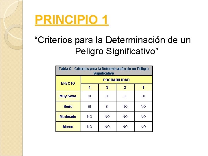 PRINCIPIO 1 “Criterios para la Determinación de un Peligro Significativo” Tabla C - Criterios