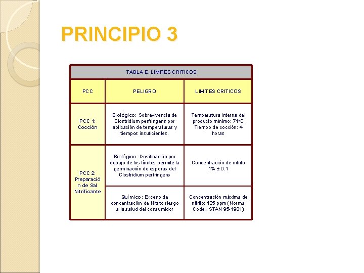 PRINCIPIO 3 TABLA E. LIMITES CRITICOS PCC PELIGRO LIMITES CRITICOS PCC 1: Cocción Biológico: