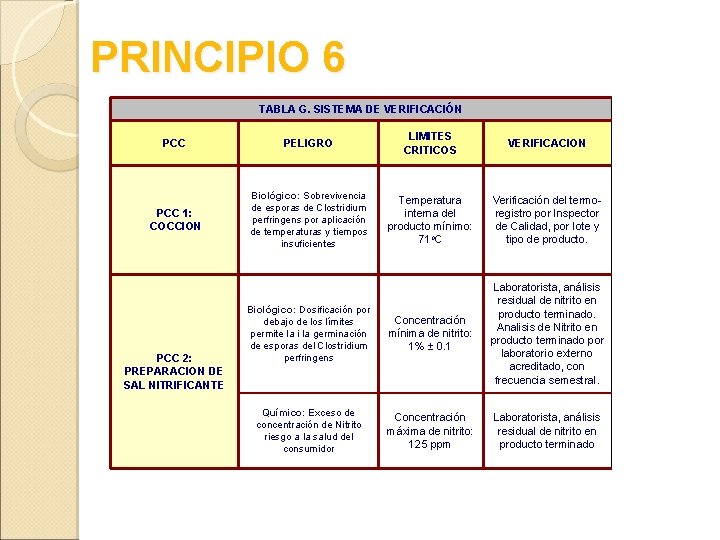 PRINCIPIO 6 TABLA G. SISTEMA DE VERIFICACIÓN PCC PELIGRO LIMITES CRITICOS VERIFICACION PCC 1:
