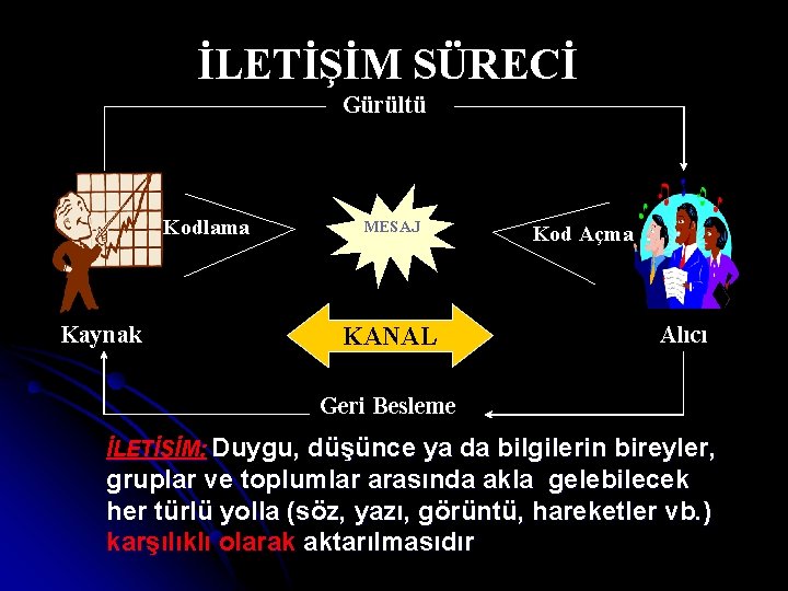 İLETİŞİM SÜRECİ Gürültü Kodlama Kaynak MESAJ KANAL Kod Açma Alıcı Geri Besleme İLETİŞİM; Duygu,