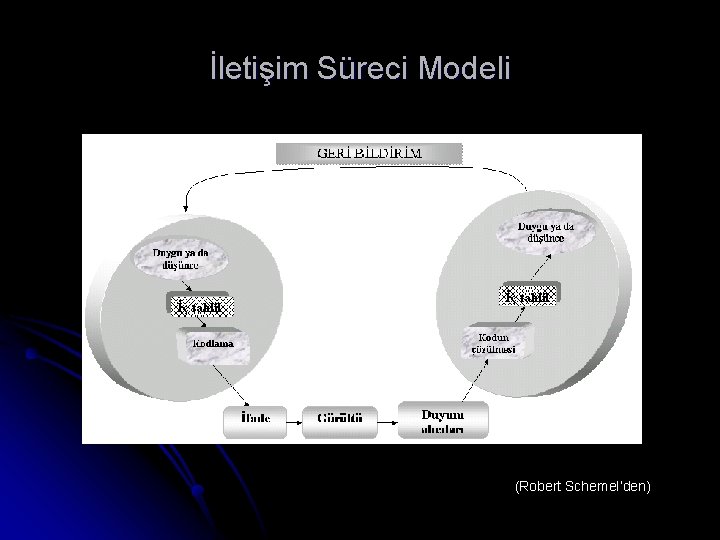 İletişim Süreci Modeli (Robert Schemel’den) 