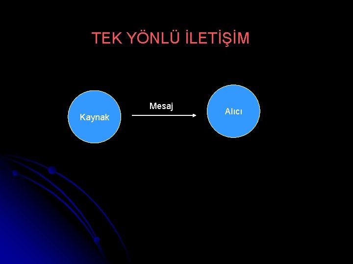 TEK YÖNLÜ İLETİŞİM Mesaj Kaynak Alıcı 