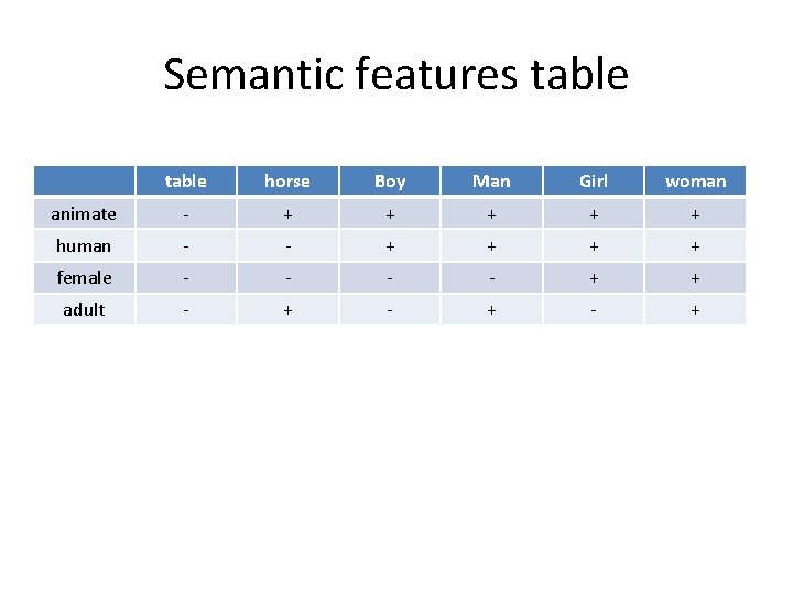 Semantic features table horse Boy Man Girl woman animate - + + + human