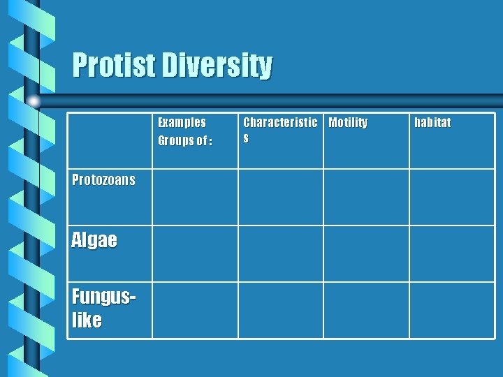 Protist Diversity Examples Groups of : Protozoans Algae Funguslike Characteristic Motility s habitat 