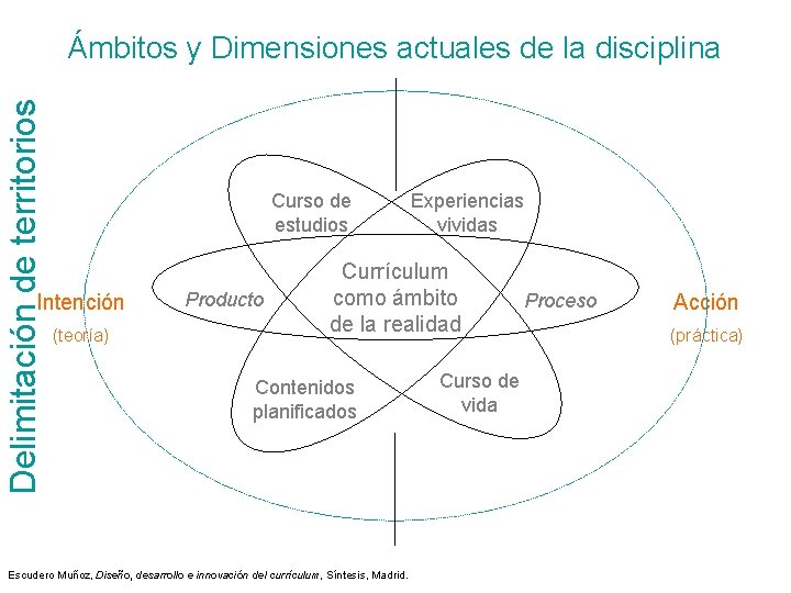 Delimitación de territorios Ámbitos y Dimensiones actuales de la disciplina Curso de estudios Intención