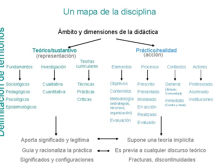 Delimitación de territorios Un mapa de la disciplina Ámbito y dimensiones de la didáctica