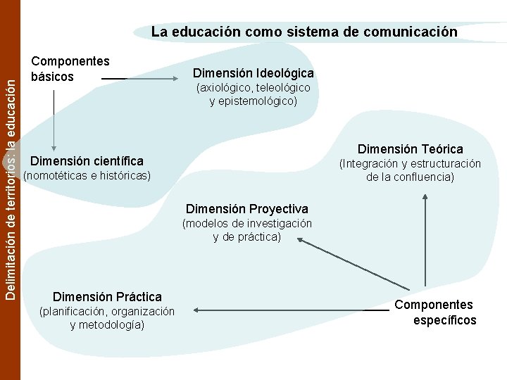 Delimitación de territorios: la educación La educación como sistema de comunicación Componentes básicos Dimensión