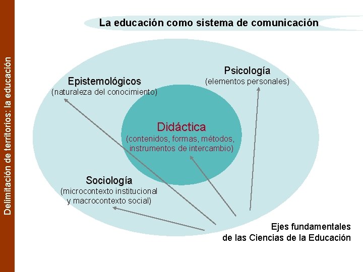 Delimitación de territorios: la educación La educación como sistema de comunicación Psicología Epistemológicos (elementos