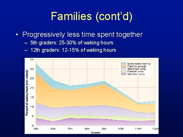 Families (cont’d) • Progressively less time spent together – 5 th graders: 25 -30%