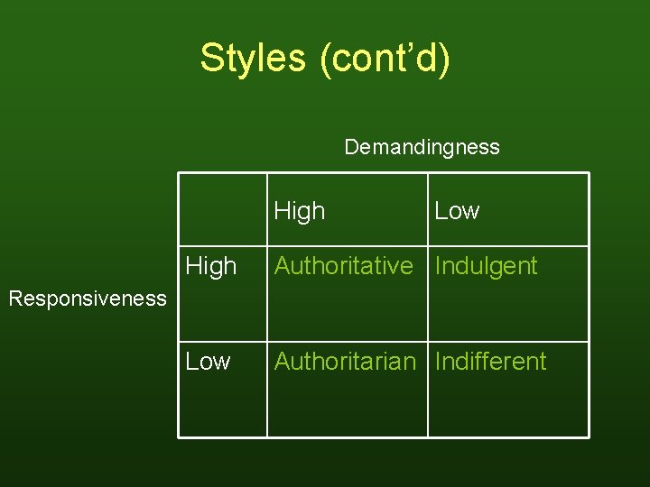 Styles (cont’d) Demandingness High Low High Authoritative Indulgent Low Authoritarian Indifferent Responsiveness 